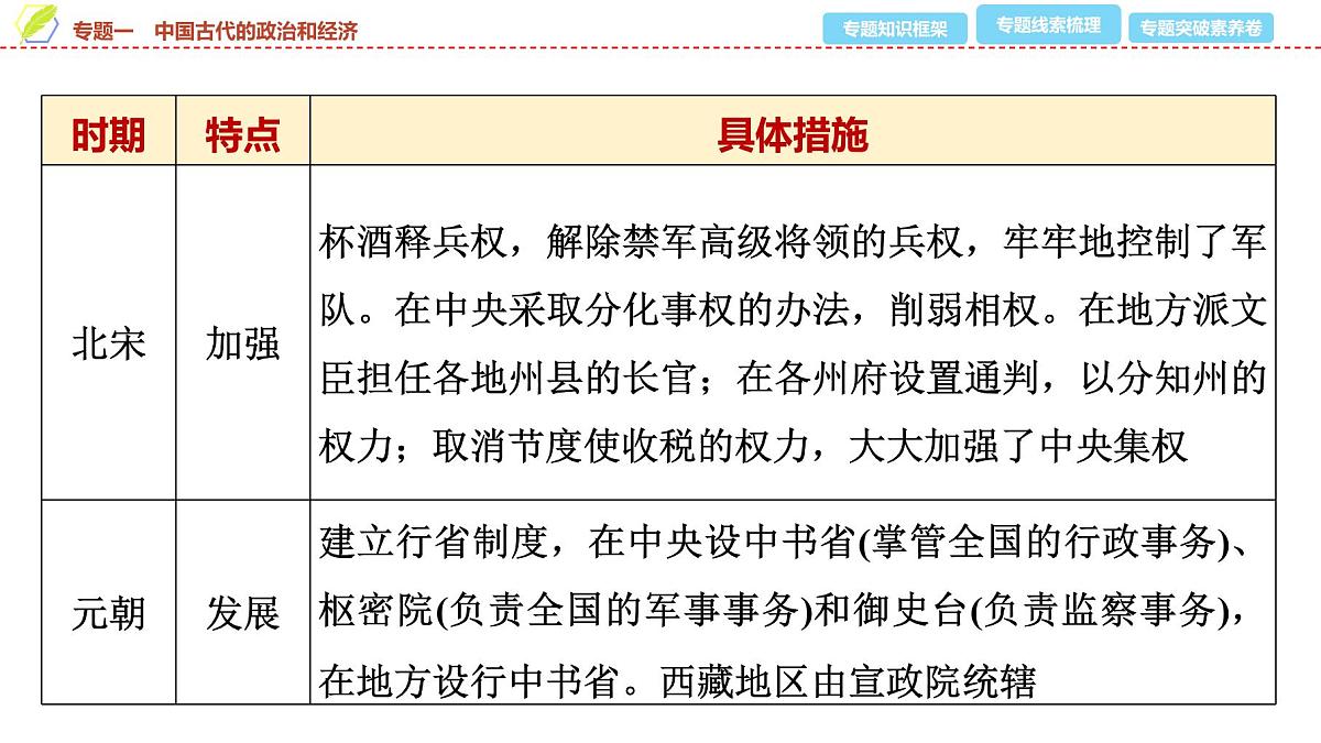 2025年中考历史总复习课件 33 第二编 专题一 中国古代的政治和经济第5页