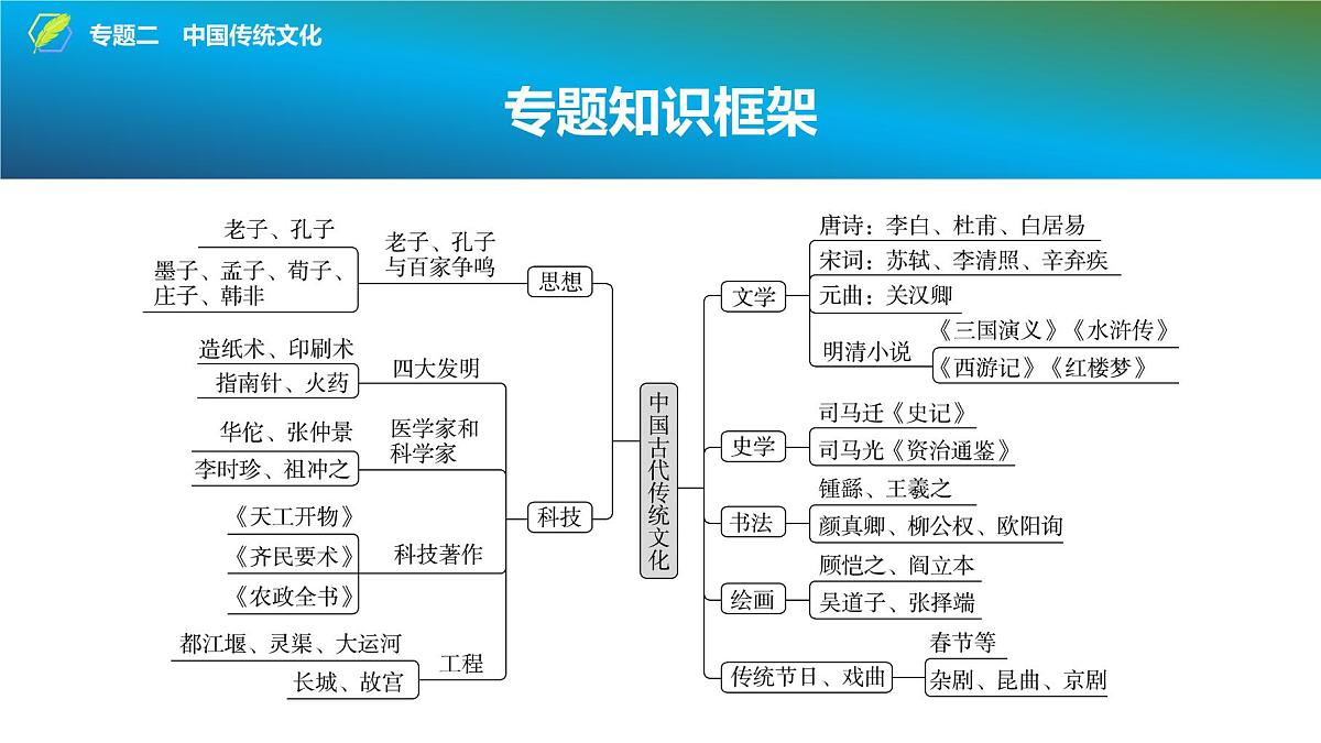 2025年中考历史总复习课件 34 第二编 专题二 中国传统文化第2页