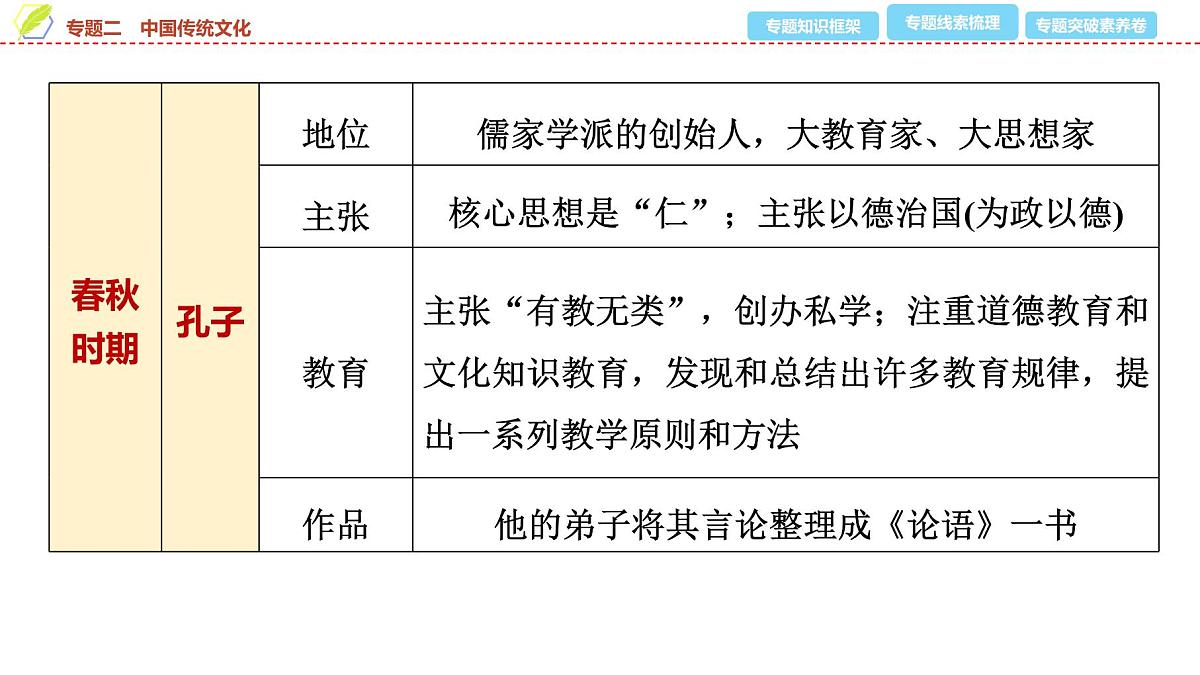 2025年中考历史总复习课件 34 第二编 专题二 中国传统文化第4页