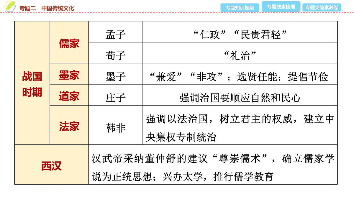 2025年中考历史总复习课件 34 第二编 专题二 中国传统文化第5页
