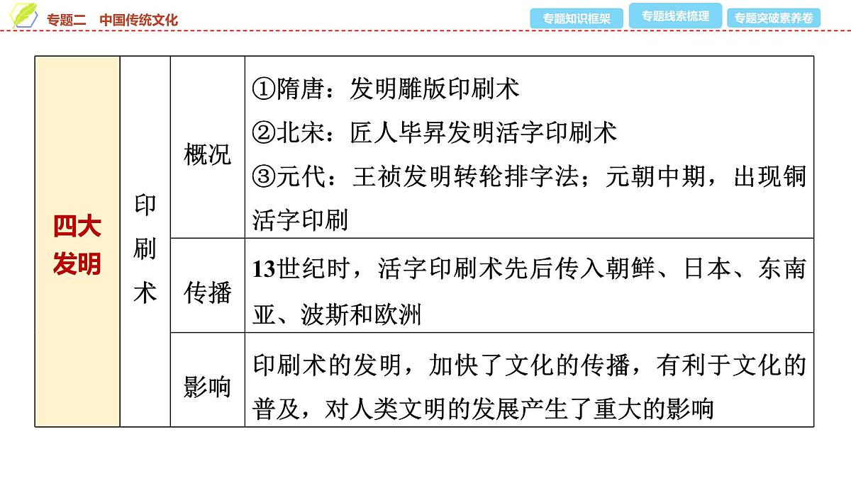 2025年中考历史总复习课件 34 第二编 专题二 中国传统文化第7页