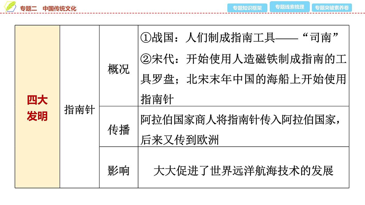 2025年中考历史总复习课件 34 第二编 专题二 中国传统文化第8页