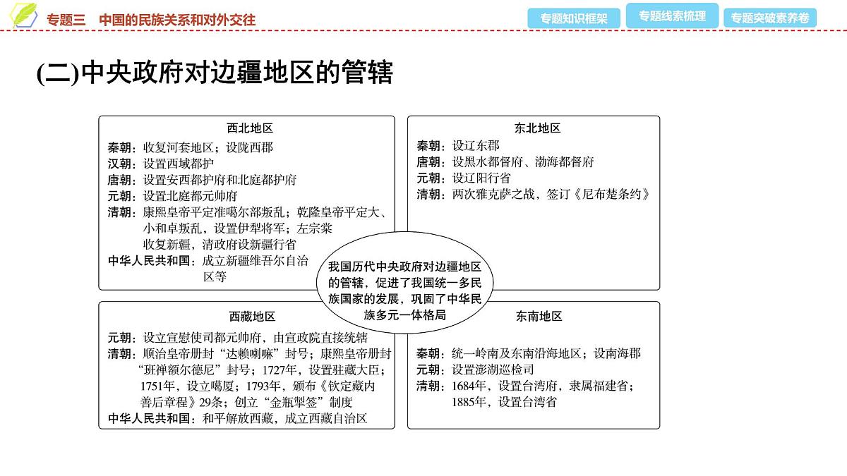 2025年中考历史总复习课件 35 第二编 专题三 中国的民族关系和对外交往第4页