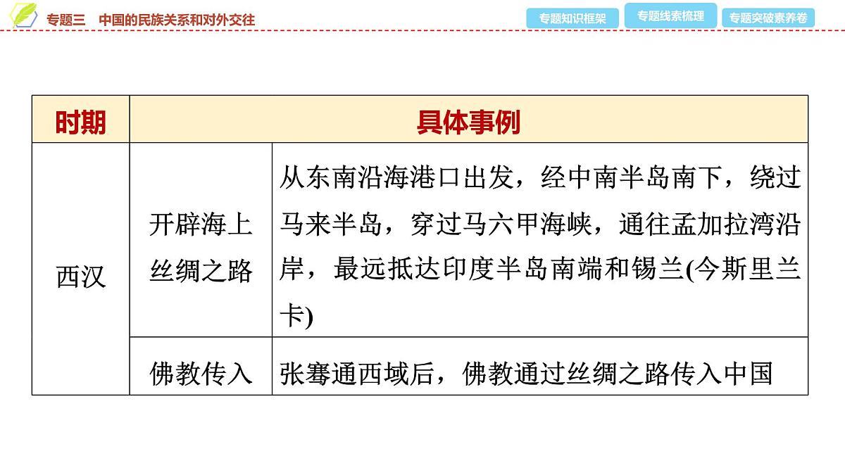 2025年中考历史总复习课件 35 第二编 专题三 中国的民族关系和对外交往第6页