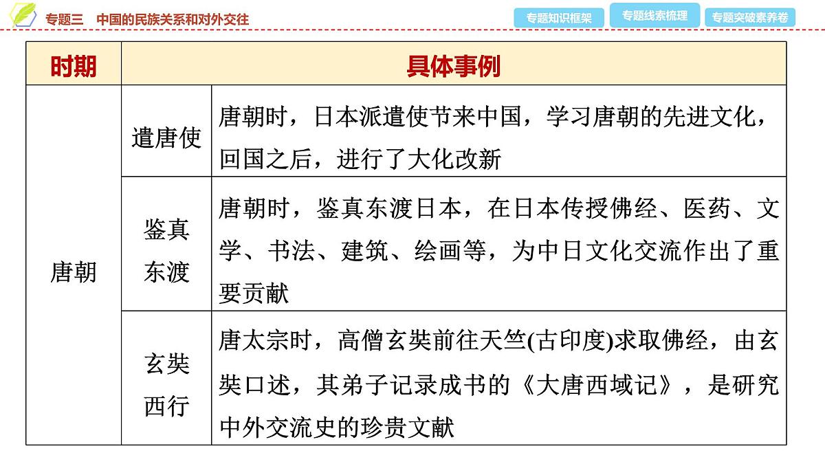 2025年中考历史总复习课件 35 第二编 专题三 中国的民族关系和对外交往第7页