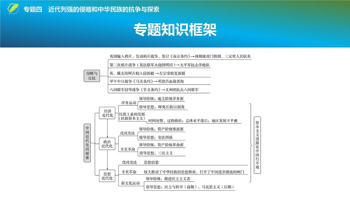 2025年中考历史总复习课件 36 第二编 专题四 近代列强的侵略和中华民族的抗争与探索第2页