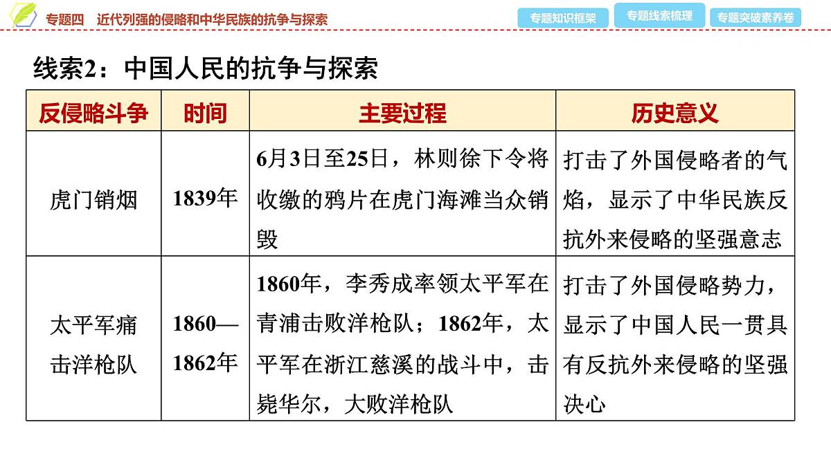 2025年中考历史总复习课件 36 第二编 专题四 近代列强的侵略和中华民族的抗争与探索第7页