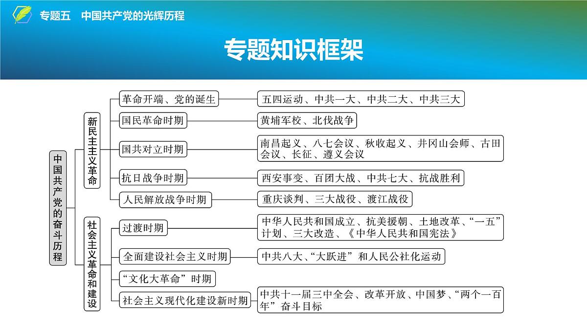 2025年中考历史总复习课件 37 第二编 专题五 中国共产党的光辉历程第2页