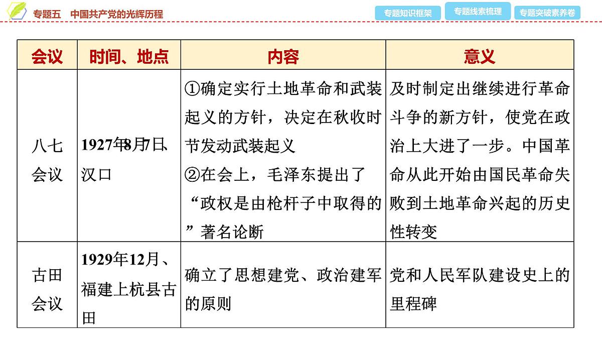2025年中考历史总复习课件 37 第二编 专题五 中国共产党的光辉历程第6页
