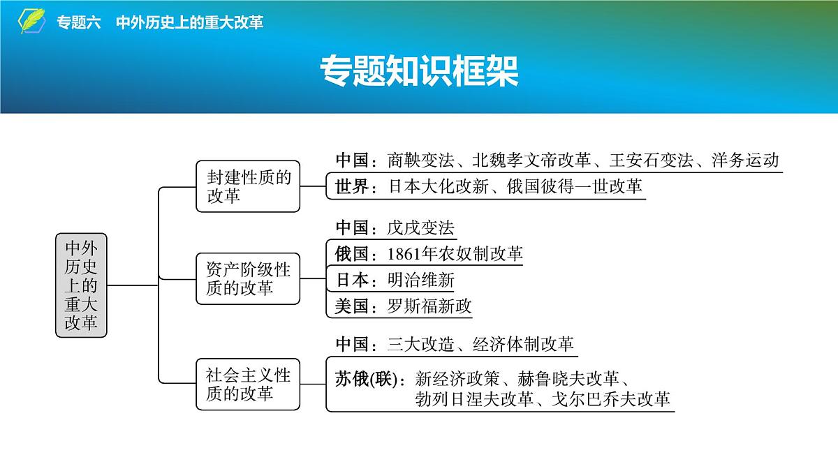 2025年中考历史总复习课件 38 第二编 专题六 中外历史上的重大改革第2页