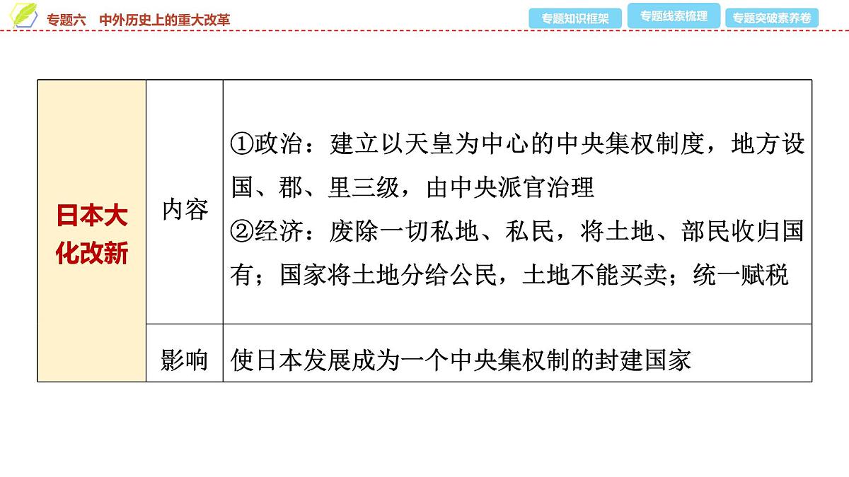 2025年中考历史总复习课件 38 第二编 专题六 中外历史上的重大改革第7页