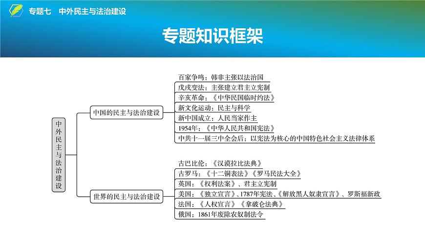 2025年中考历史总复习课件 39 第二编 专题七 中外民主与法治建设第2页