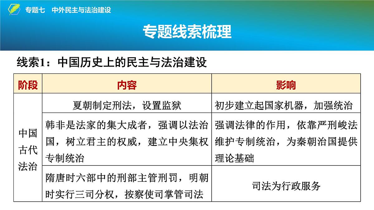 2025年中考历史总复习课件 39 第二编 专题七 中外民主与法治建设第3页
