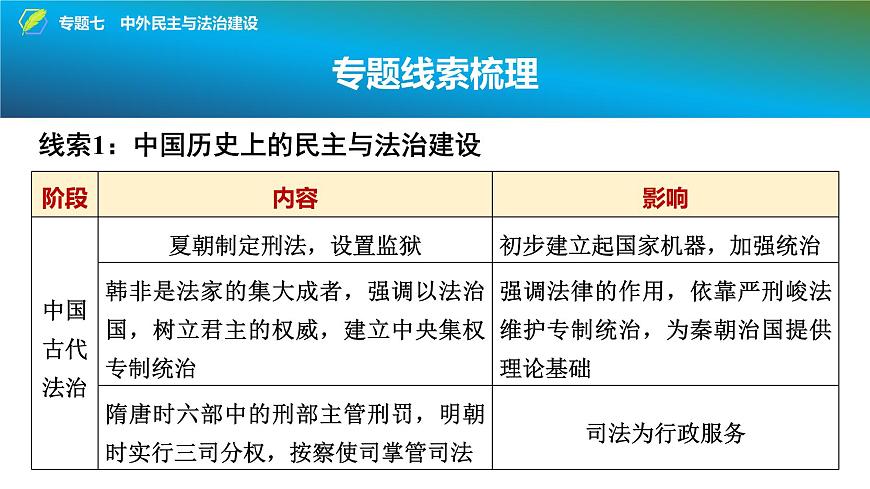 2025年中考历史总复习课件 39 第二编 专题七 中外民主与法治建设第3页