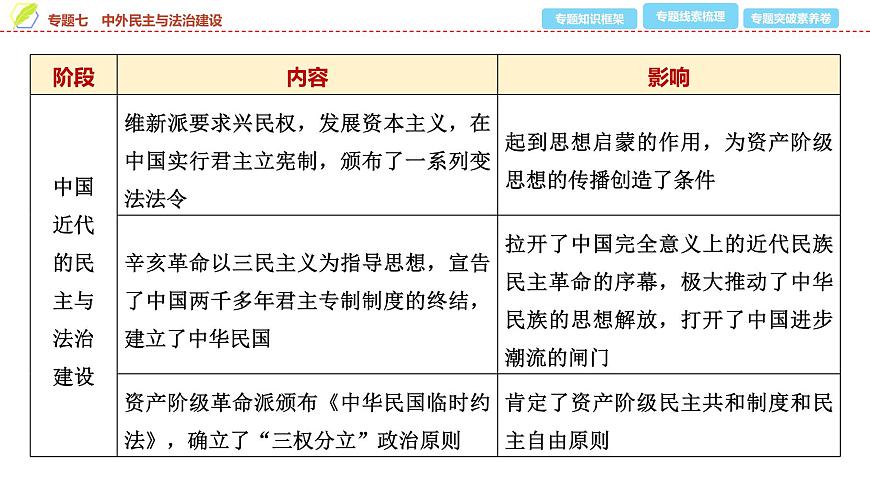 2025年中考历史总复习课件 39 第二编 专题七 中外民主与法治建设第4页