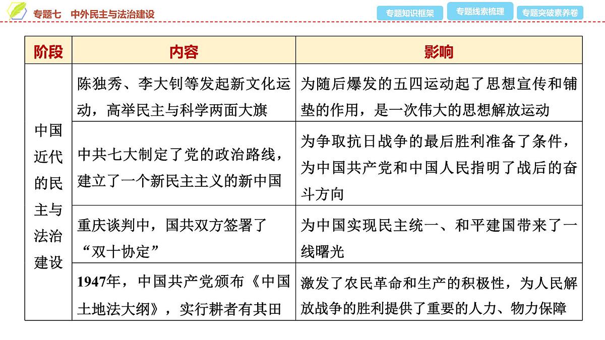 2025年中考历史总复习课件 39 第二编 专题七 中外民主与法治建设第5页