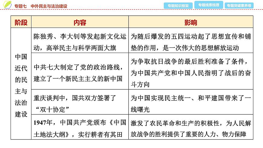 2025年中考历史总复习课件 39 第二编 专题七 中外民主与法治建设第5页