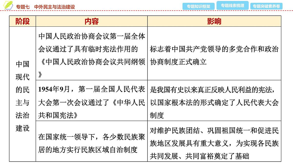 2025年中考历史总复习课件 39 第二编 专题七 中外民主与法治建设第6页