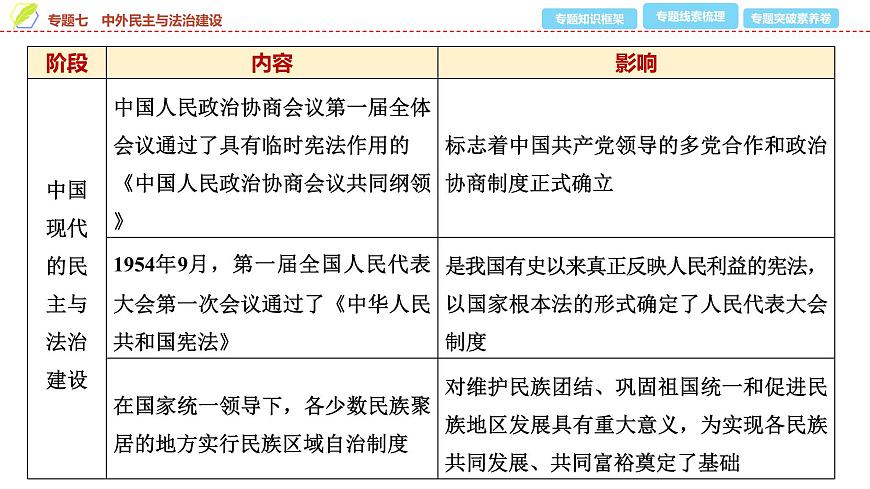 2025年中考历史总复习课件 39 第二编 专题七 中外民主与法治建设第6页