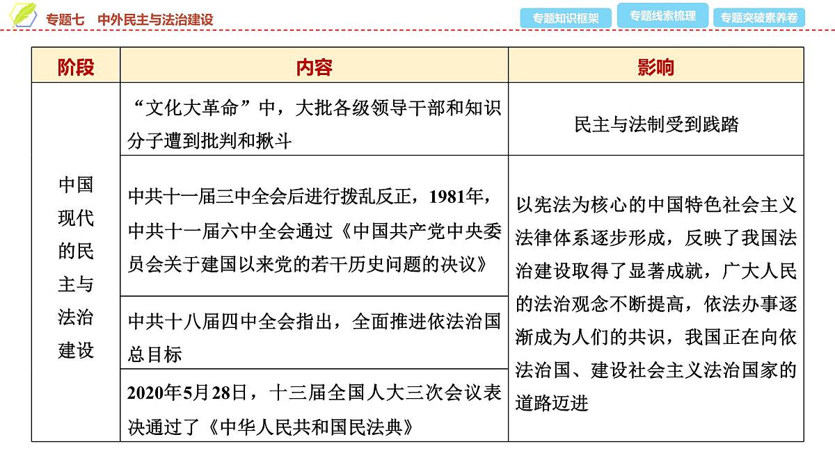 2025年中考历史总复习课件 39 第二编 专题七 中外民主与法治建设第7页