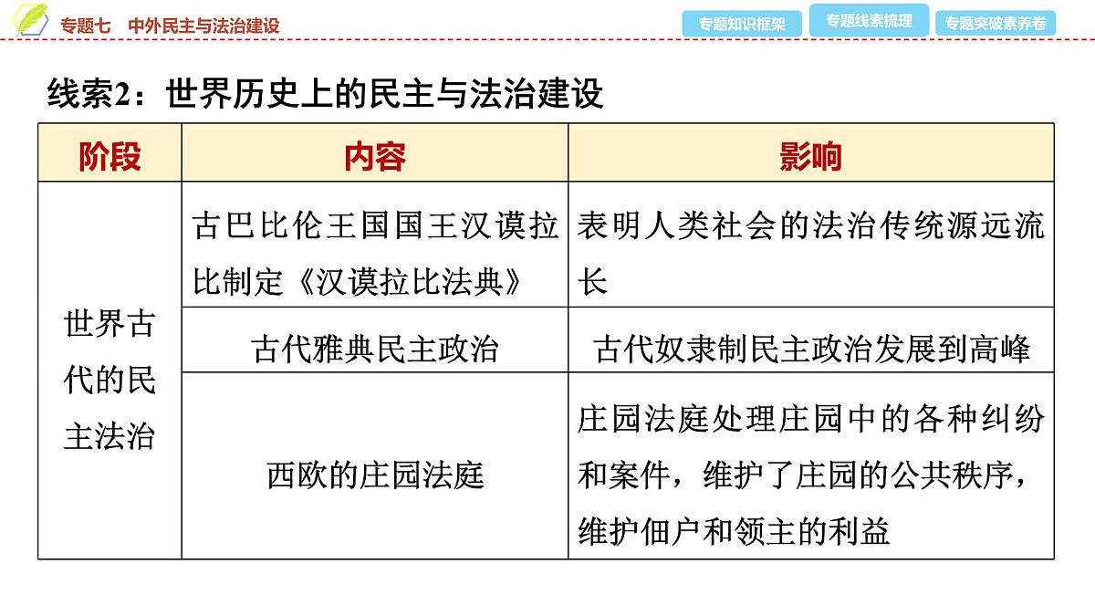 2025年中考历史总复习课件 39 第二编 专题七 中外民主与法治建设第8页