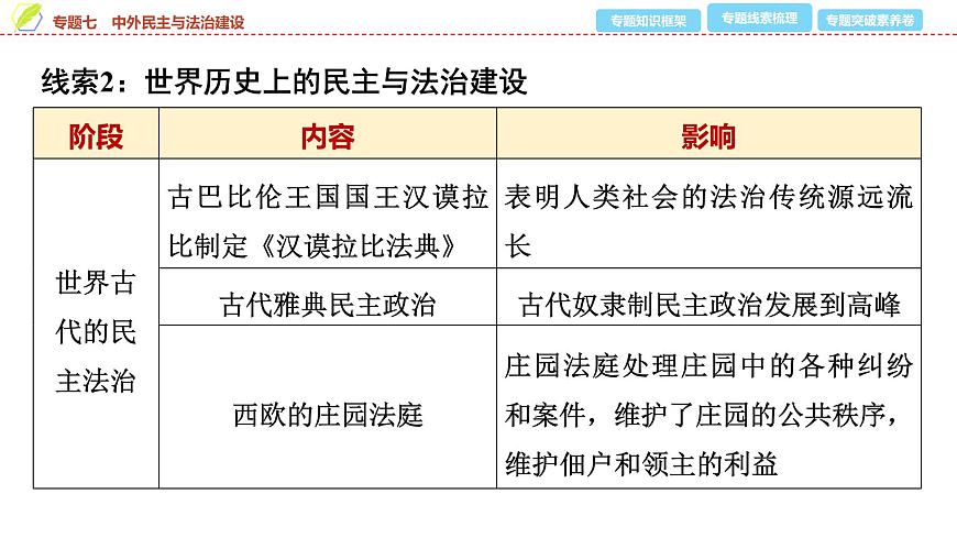 2025年中考历史总复习课件 39 第二编 专题七 中外民主与法治建设第8页