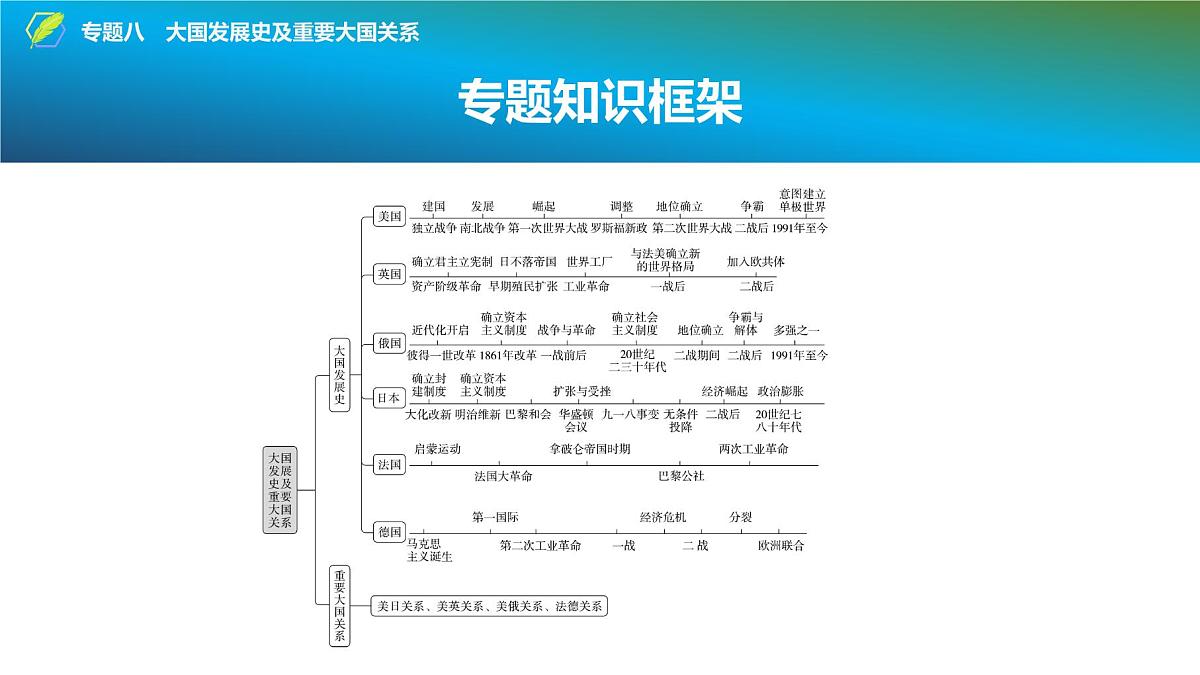 2025年中考历史总复习课件 40 第二编 专题八 大国发展史及重要大国关系第2页