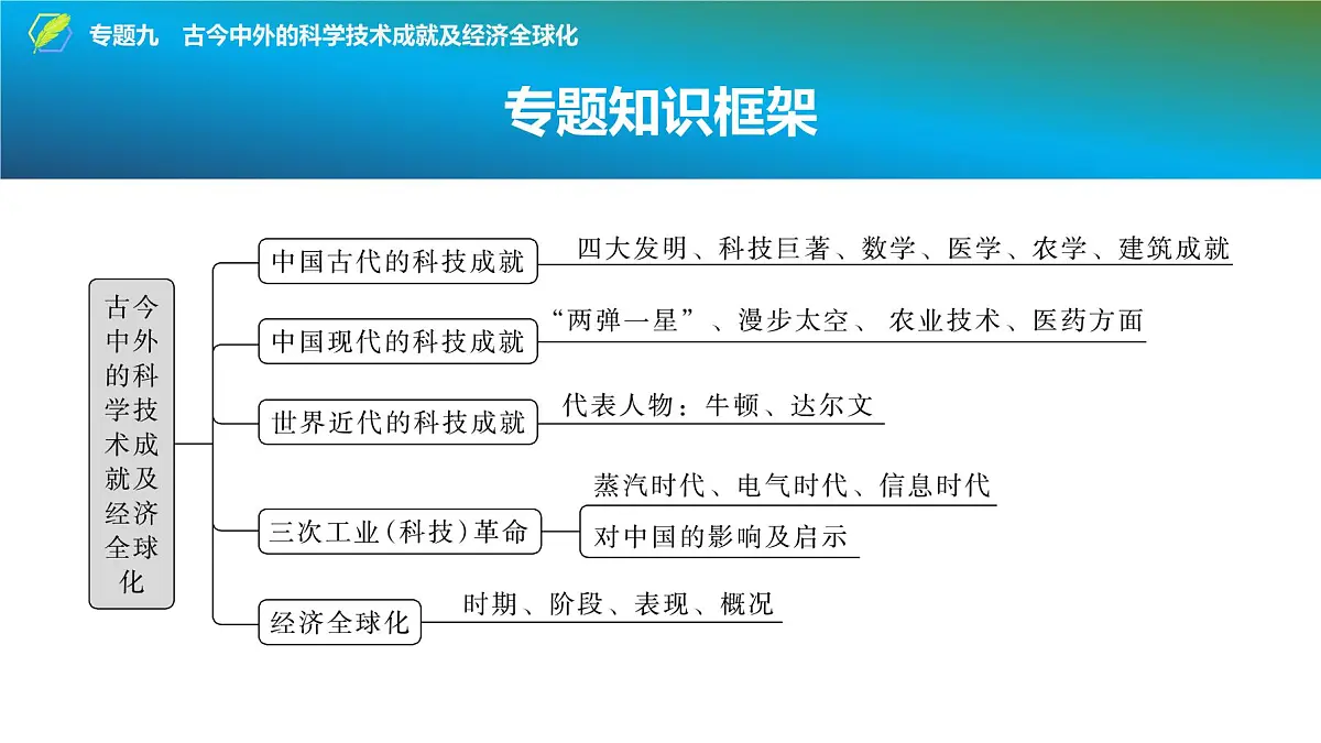 2025年中考历史总复习课件 41 第二编 专题九 古今中外的科学技术成就及经济全球化第2页