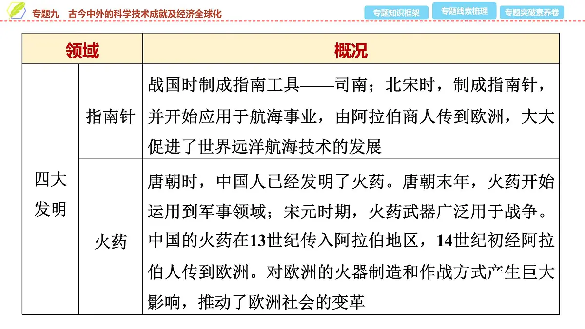 2025年中考历史总复习课件 41 第二编 专题九 古今中外的科学技术成就及经济全球化第4页