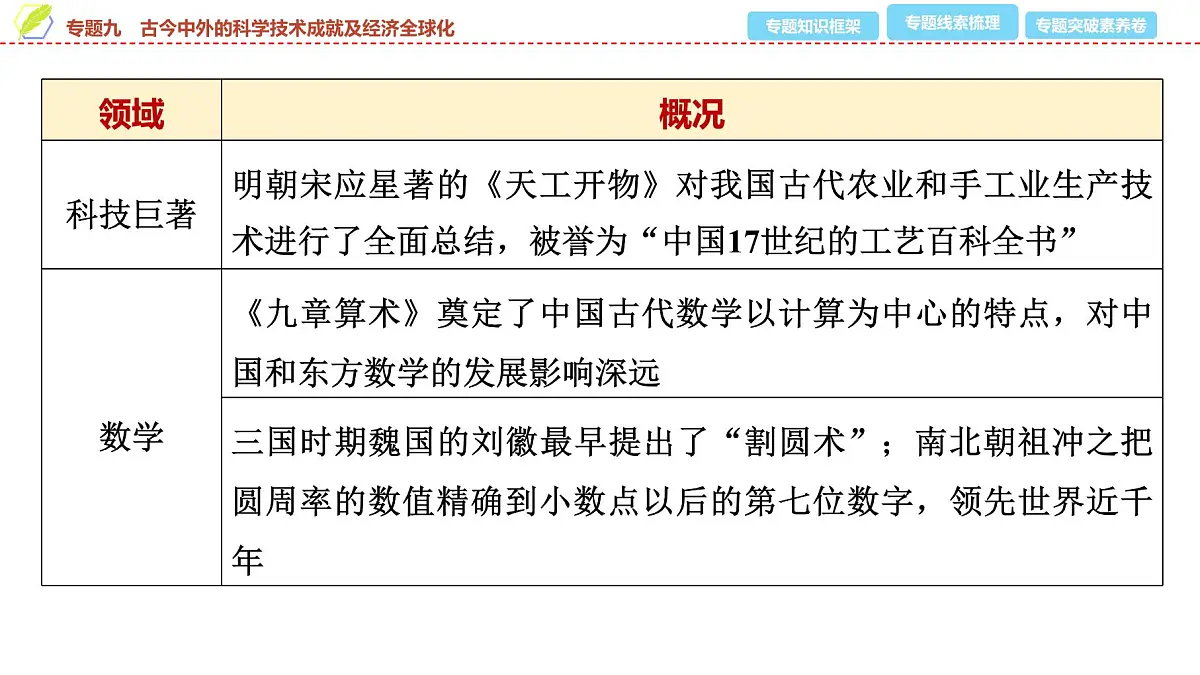 2025年中考历史总复习课件 41 第二编 专题九 古今中外的科学技术成就及经济全球化第5页