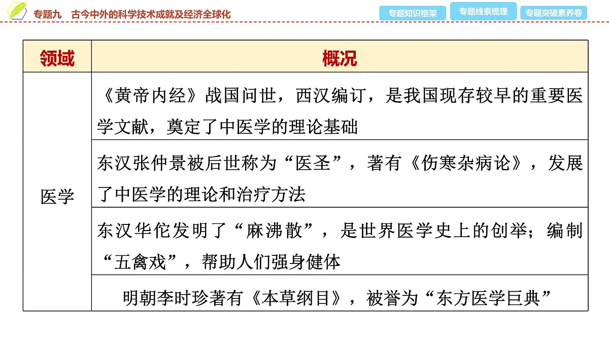 2025年中考历史总复习课件 41 第二编 专题九 古今中外的科学技术成就及经济全球化第6页