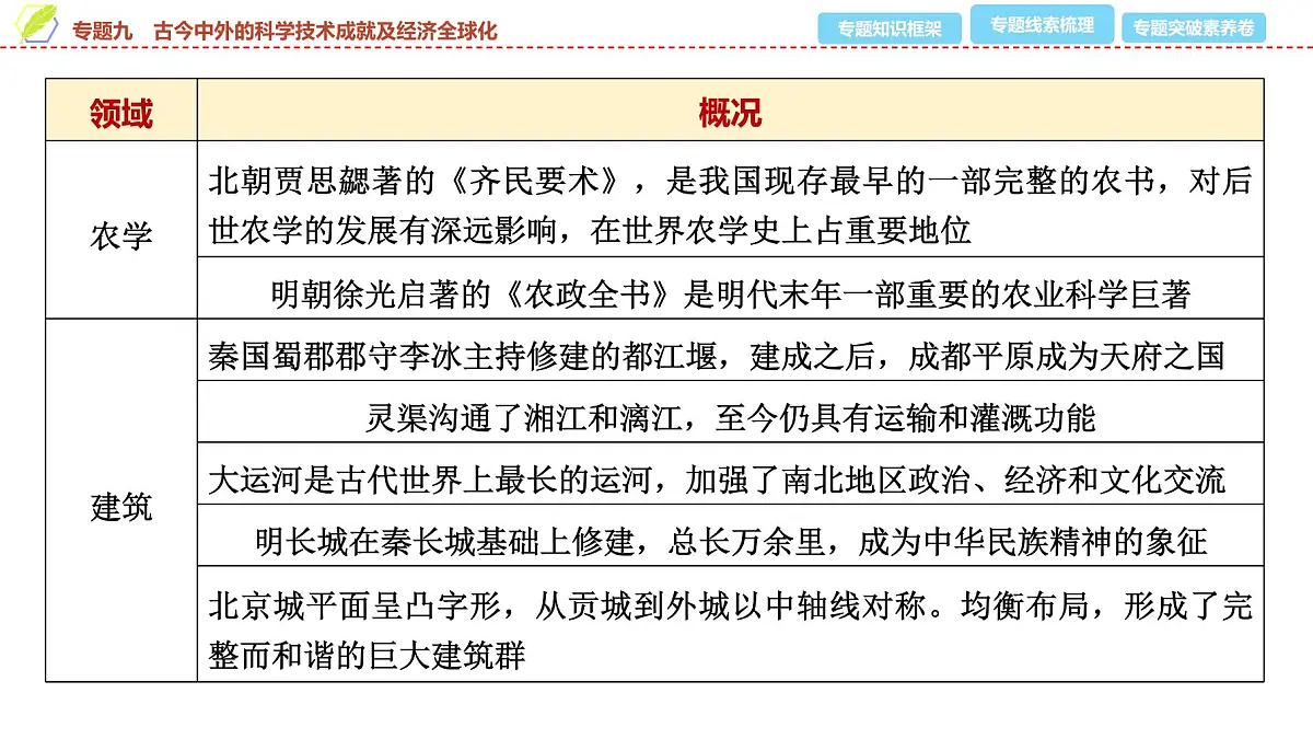 2025年中考历史总复习课件 41 第二编 专题九 古今中外的科学技术成就及经济全球化第7页