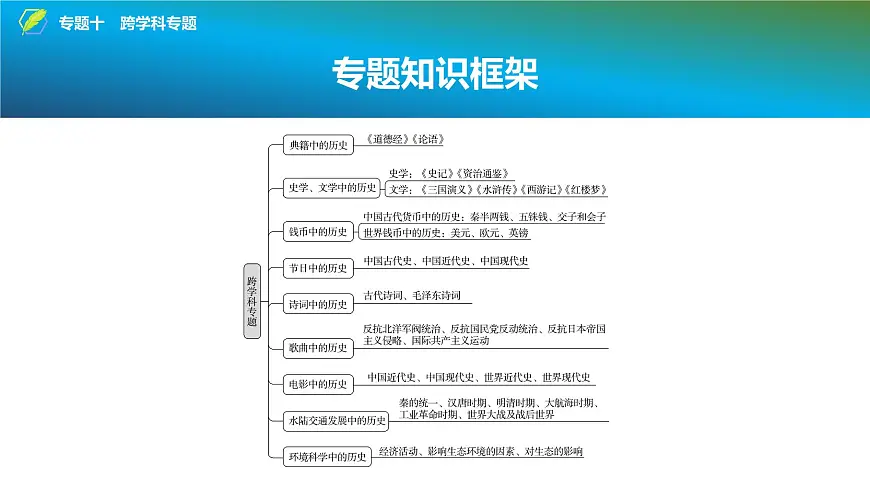 2025年中考历史总复习课件 42 第二编 专题十 跨学科专题第2页
