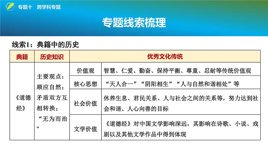 2025年中考历史总复习课件 42 第二编 专题十 跨学科专题第3页