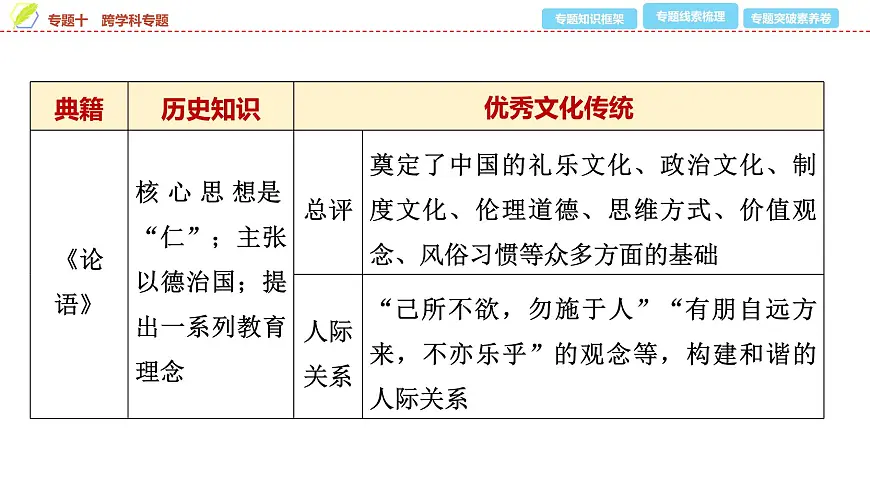 2025年中考历史总复习课件 42 第二编 专题十 跨学科专题第4页
