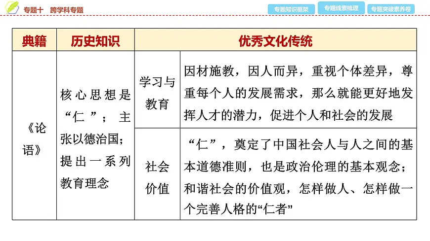 2025年中考历史总复习课件 42 第二编 专题十 跨学科专题第5页