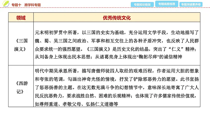 2025年中考历史总复习课件 42 第二编 专题十 跨学科专题第7页