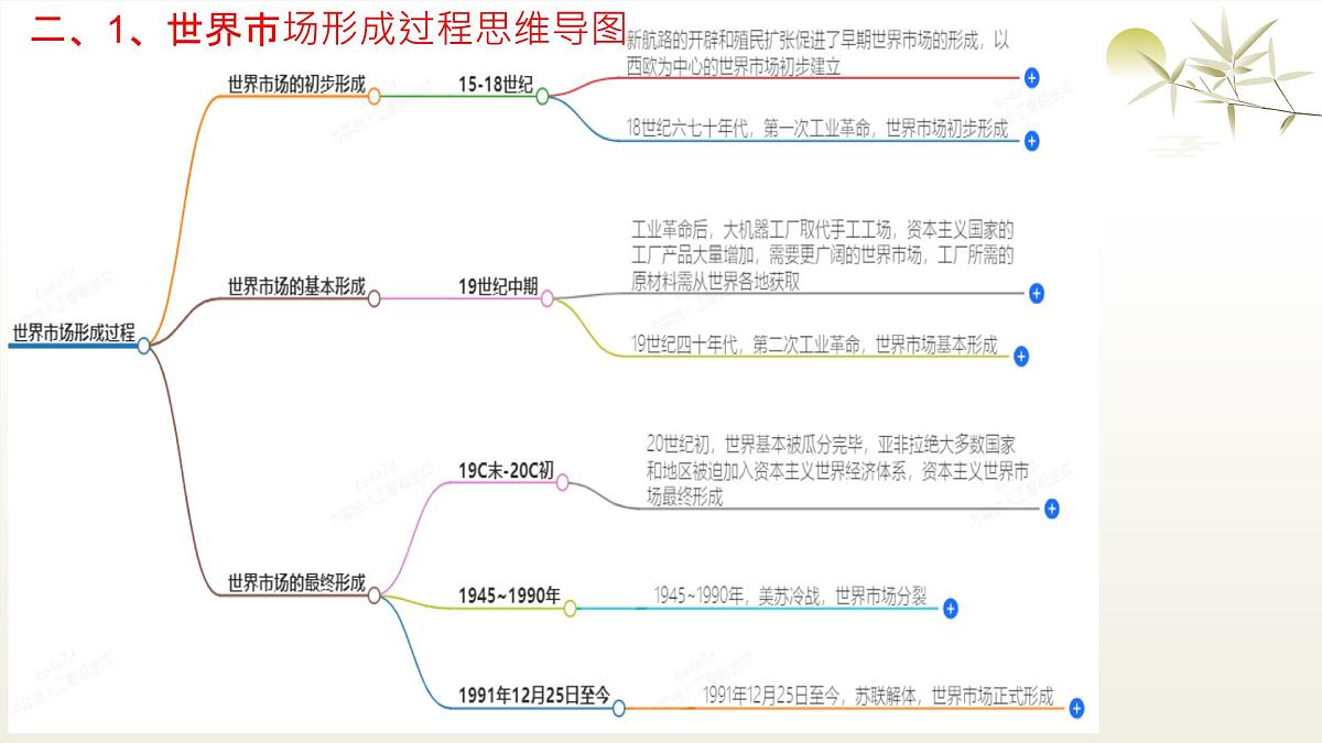 经济全球化专题与特朗普征收对等关税 课件 2025年中考历史时政热点第4页