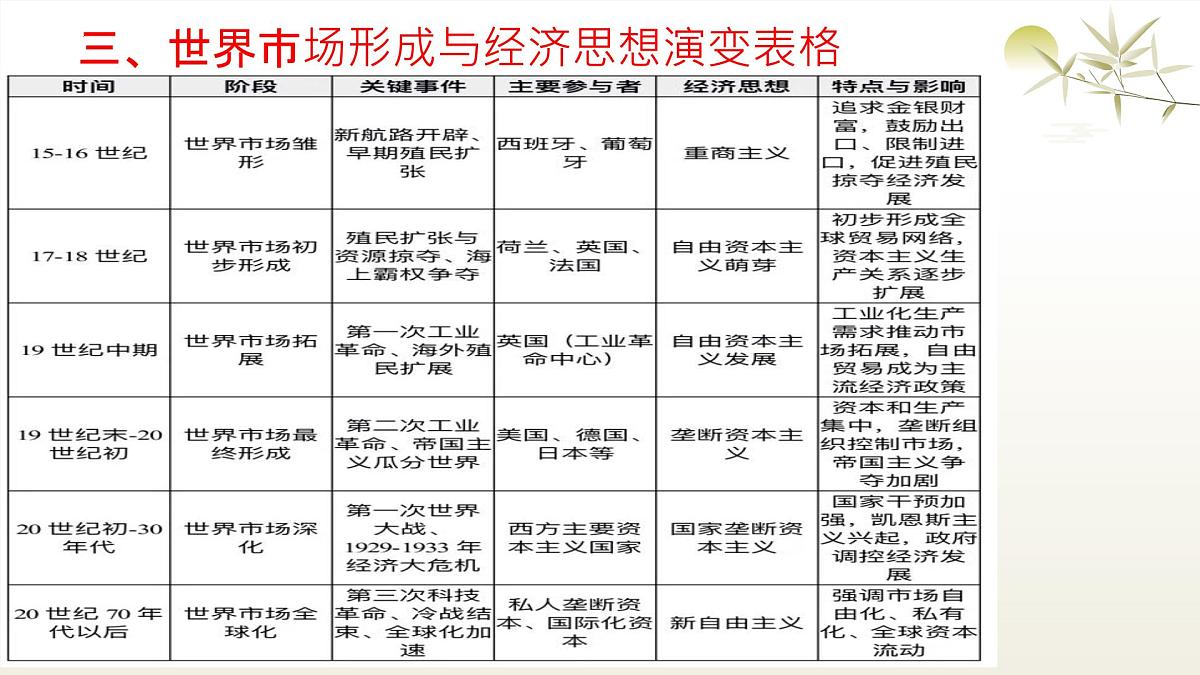 经济全球化专题与特朗普征收对等关税 课件 2025年中考历史时政热点第6页