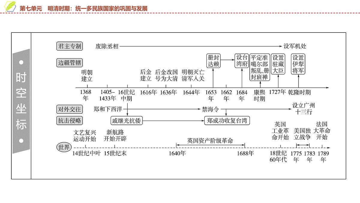 2025年中考历史总复习课件 07 第一编 第七单元 明清时期：统一多民族国家的巩固与发展第2页