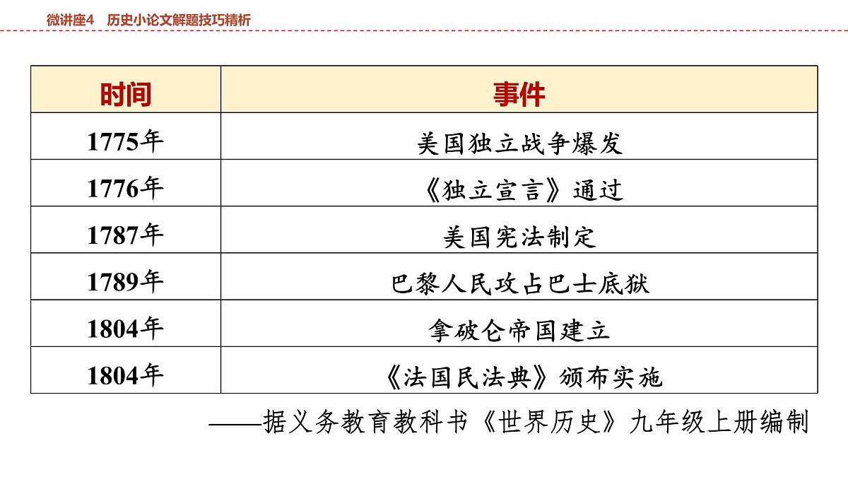 2025年春中考历史复习课件（泰安专用）29 第一编 微讲座4 历史小论文解题技巧精析第7页