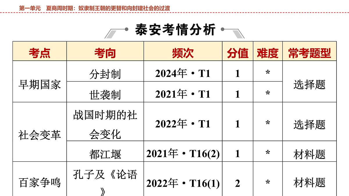 2025年春中考历史复习课件（泰安专用）01 第一编 第一单元 夏商周时期：奴隶制王朝的更替和向封建社会的过渡第2页