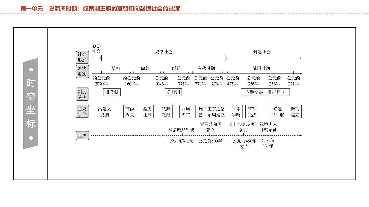 2025年春中考历史复习课件（泰安专用）01 第一编 第一单元 夏商周时期：奴隶制王朝的更替和向封建社会的过渡第3页