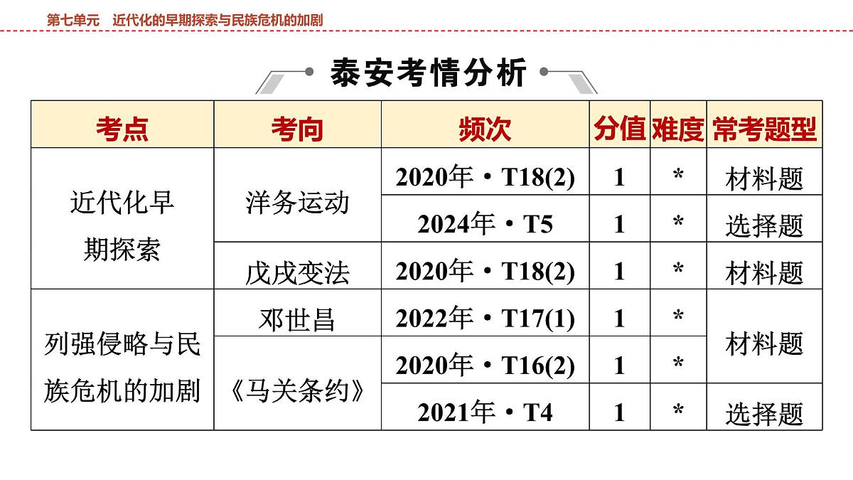 2025年春中考历史复习课件（泰安专用）08 第一编 第七单元 近代化的早期探索与民族危机的加剧第2页