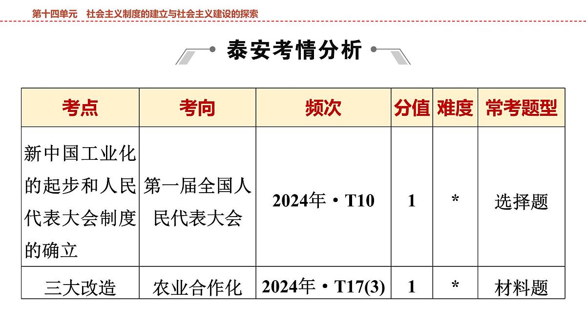 2025年春中考历史复习课件（泰安专用）16 第一编 第十四单元 社会主义制度的建立与社会主义建设的探索第2页