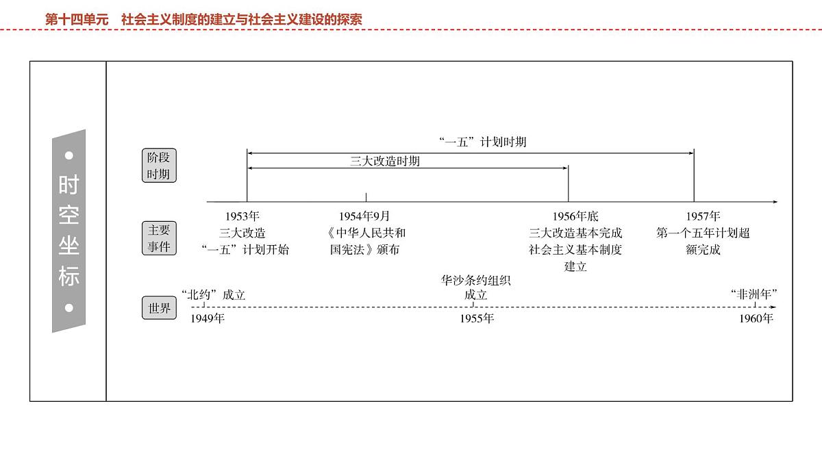 2025年春中考历史复习课件（泰安专用）16 第一编 第十四单元 社会主义制度的建立与社会主义建设的探索第3页