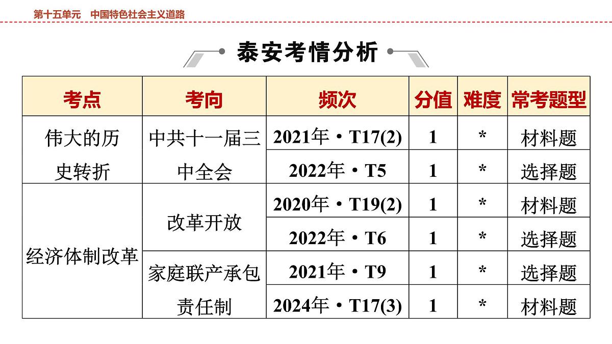2025年春中考历史复习课件（泰安专用）17 第一编 第十五单元 中国特色社会主义道路第2页