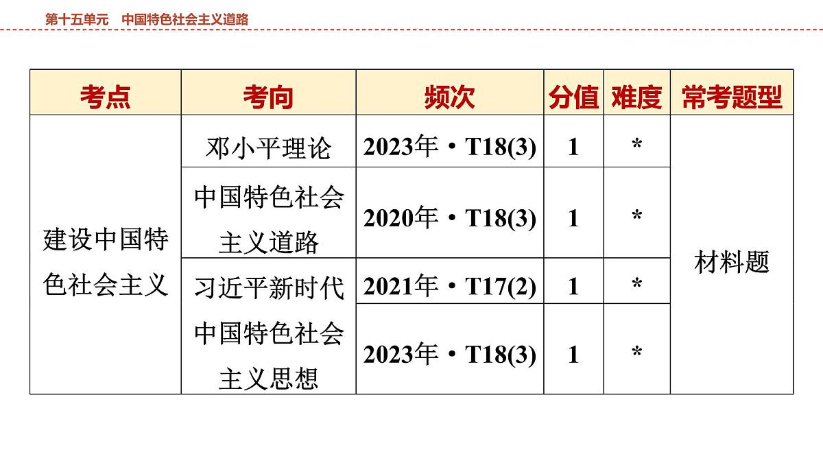 2025年春中考历史复习课件（泰安专用）17 第一编 第十五单元 中国特色社会主义道路第3页