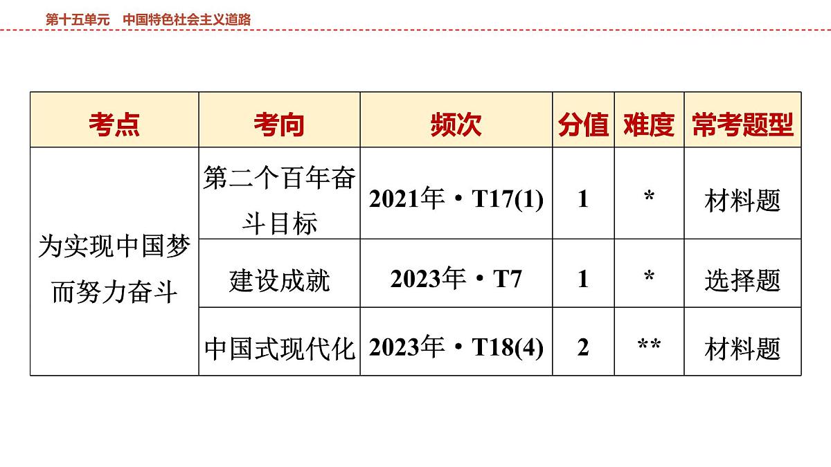 2025年春中考历史复习课件（泰安专用）17 第一编 第十五单元 中国特色社会主义道路第4页