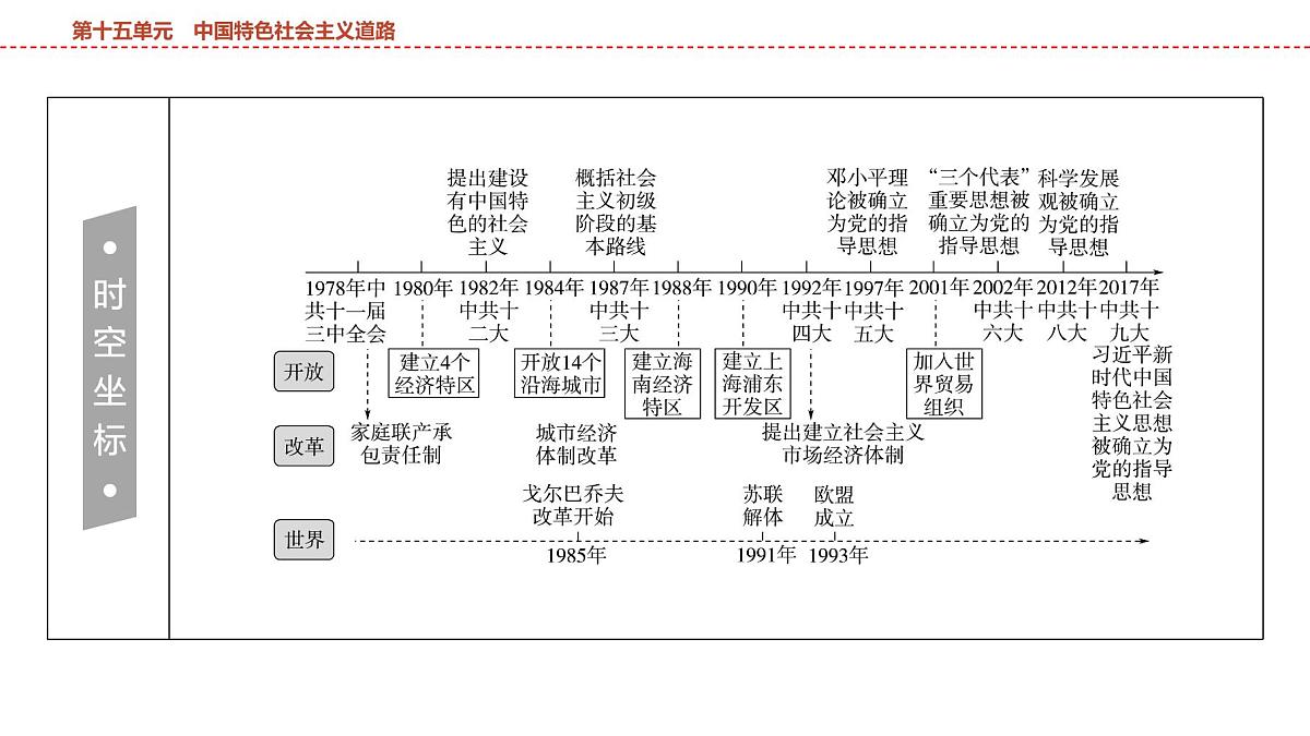 2025年春中考历史复习课件（泰安专用）17 第一编 第十五单元 中国特色社会主义道路第5页